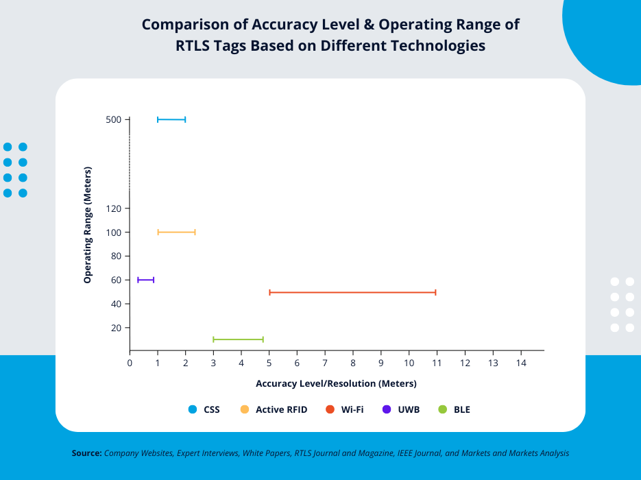 Comparison Accuracy Level and Operating Range-Inpixon