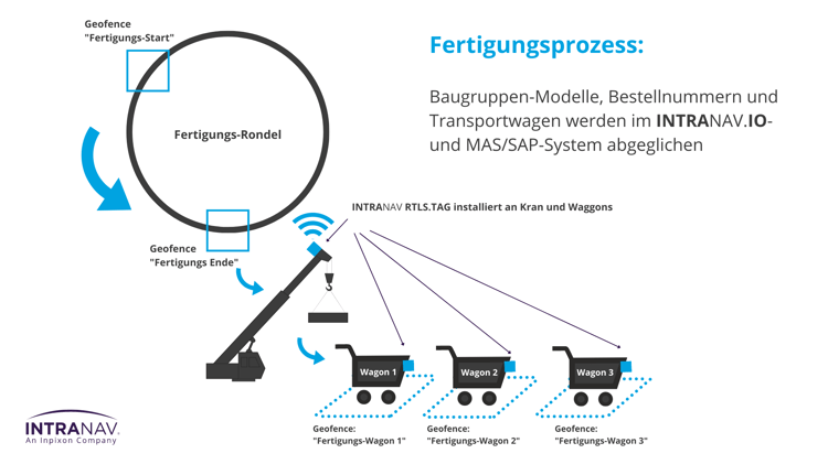 Baugruppen-Modelle, Bestellnummern und Transportwagen werden im INTRANAV.IO- und MAS/SAP-System abgeglichen